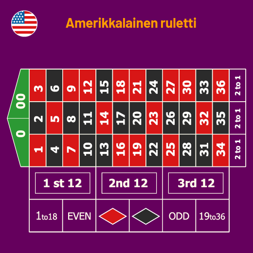 amerikkalainen rulettipöytä