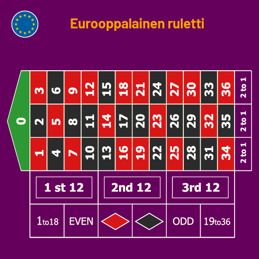eurooppalainen rulettipöytä