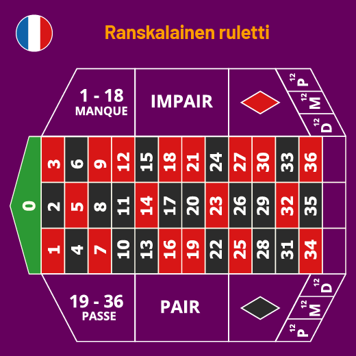 ranskalainen rulettipöytä