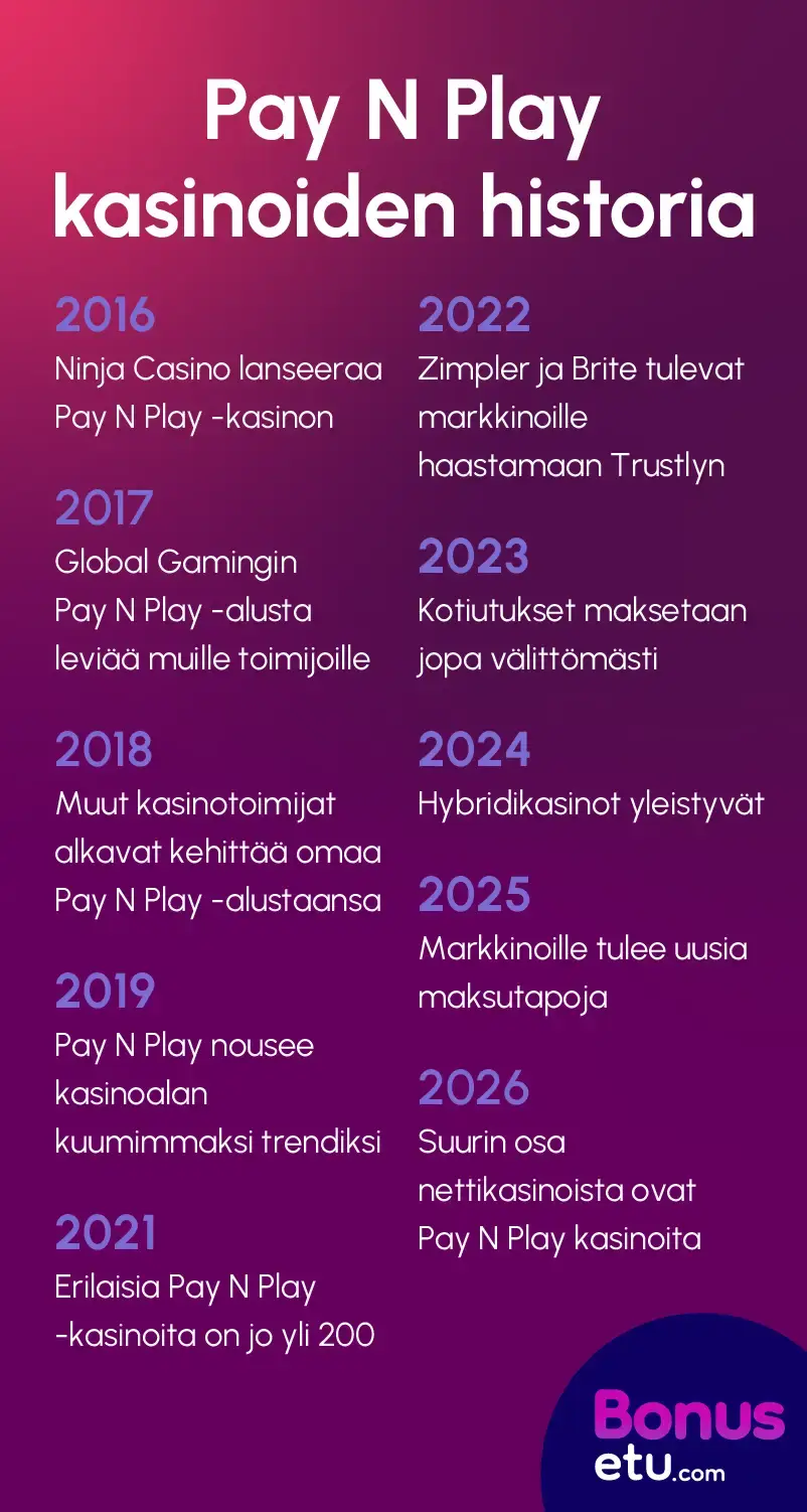 pay n play kasinoiden historia